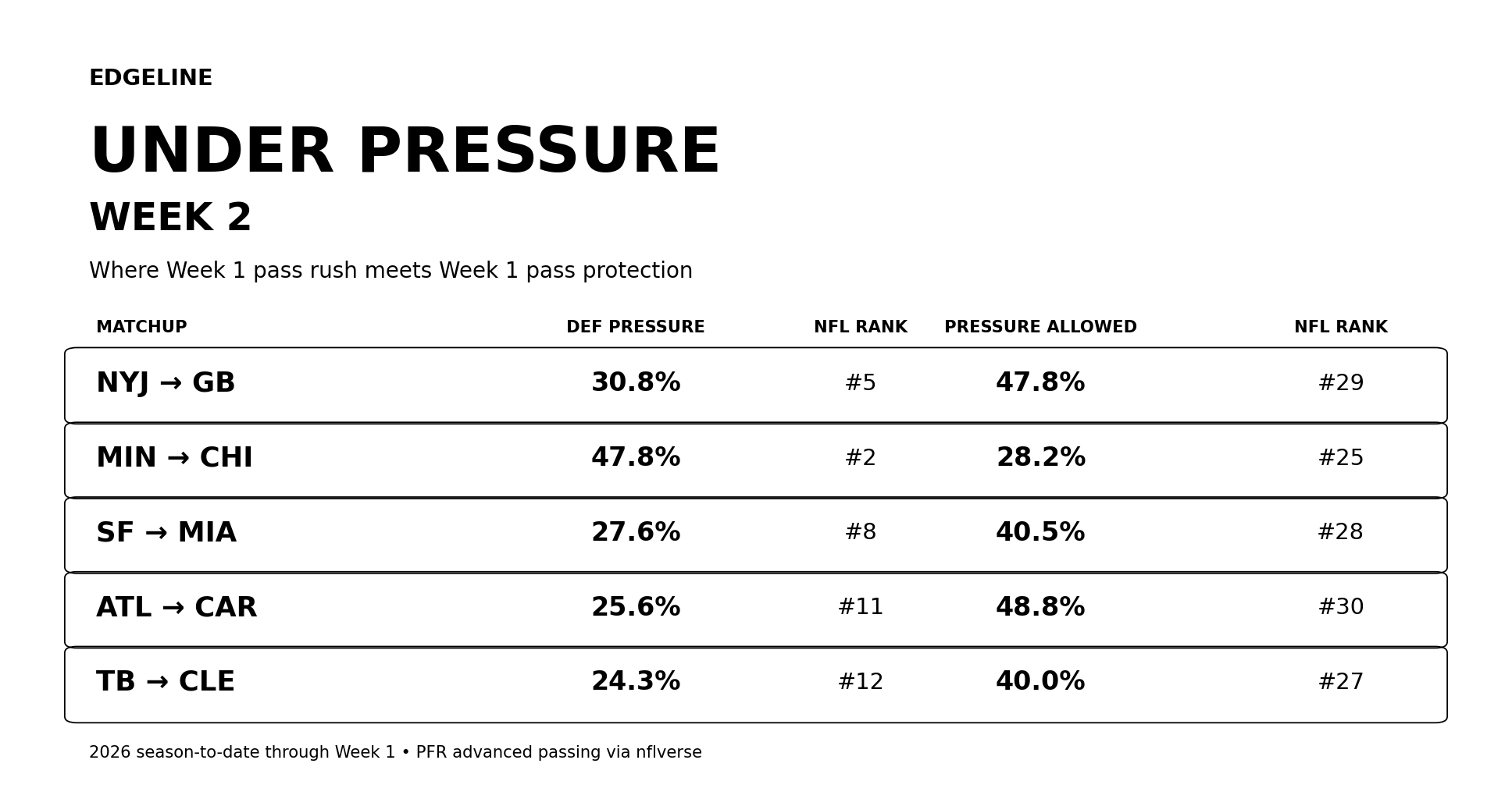 Under Pressure Week 2 pressure matchup graphic